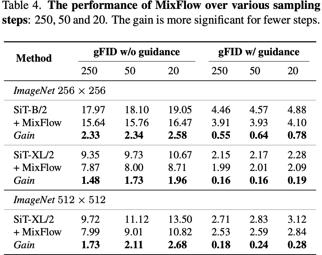 Results across various sampling steps